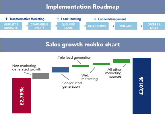 sales growth mekko chart process